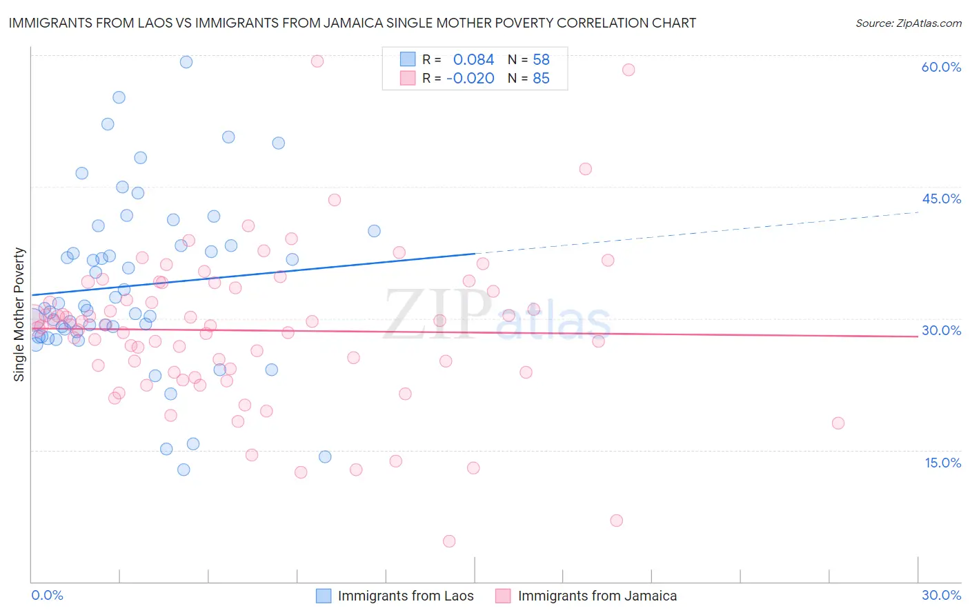 Immigrants from Laos vs Immigrants from Jamaica Single Mother Poverty