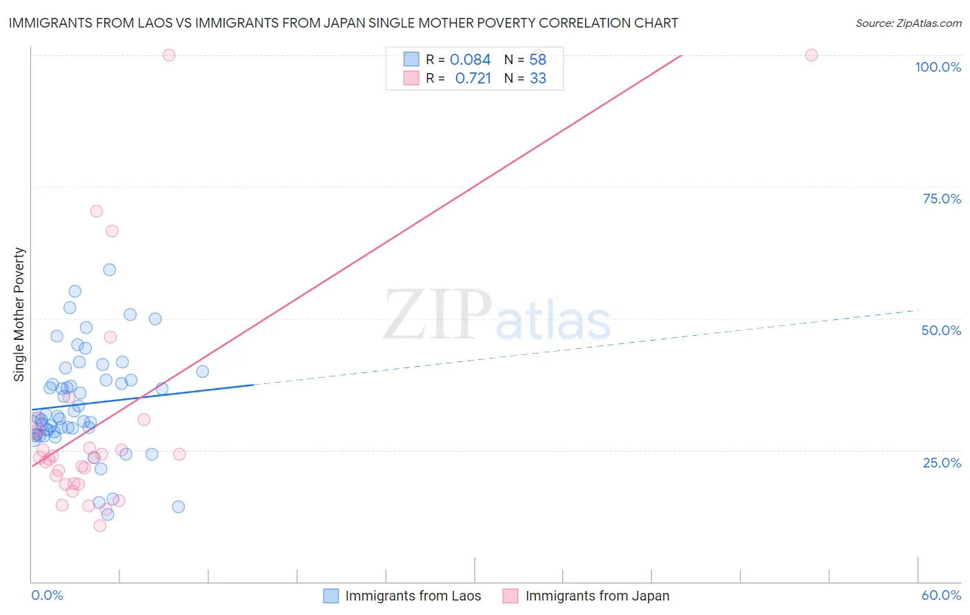 Immigrants from Laos vs Immigrants from Japan Single Mother Poverty