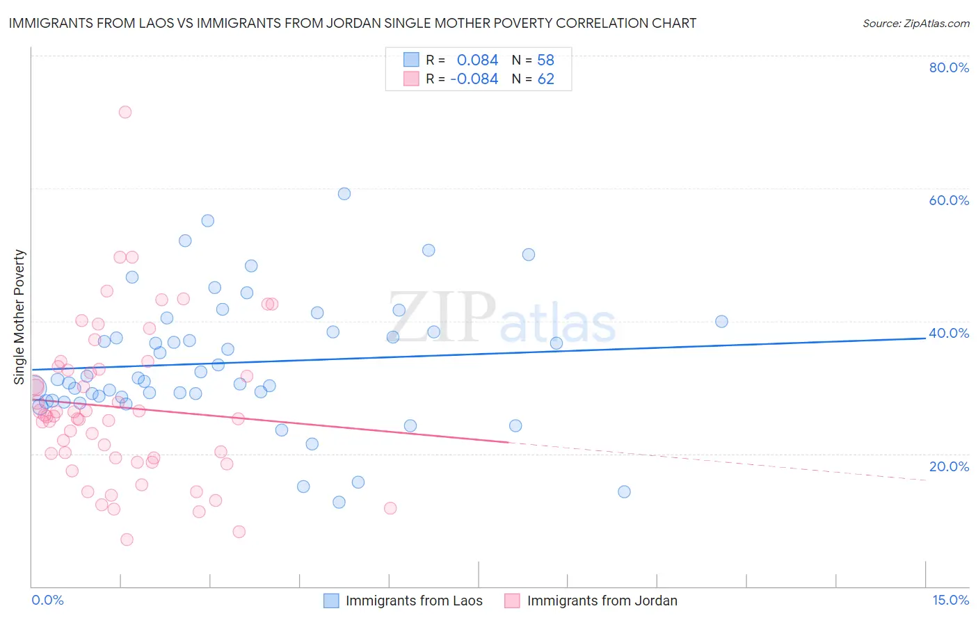 Immigrants from Laos vs Immigrants from Jordan Single Mother Poverty