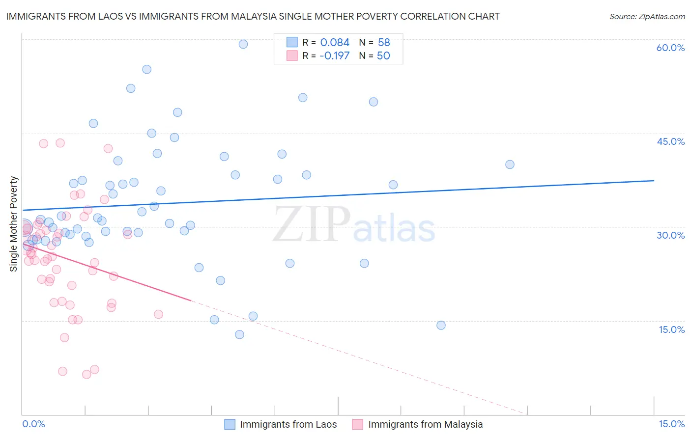 Immigrants from Laos vs Immigrants from Malaysia Single Mother Poverty