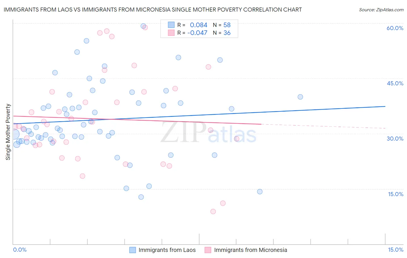 Immigrants from Laos vs Immigrants from Micronesia Single Mother Poverty