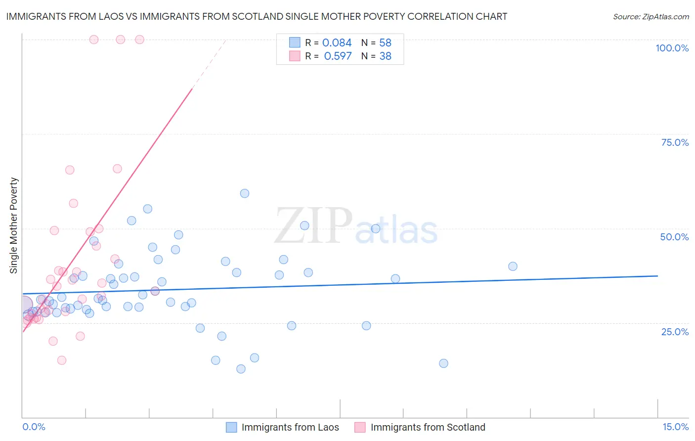 Immigrants from Laos vs Immigrants from Scotland Single Mother Poverty