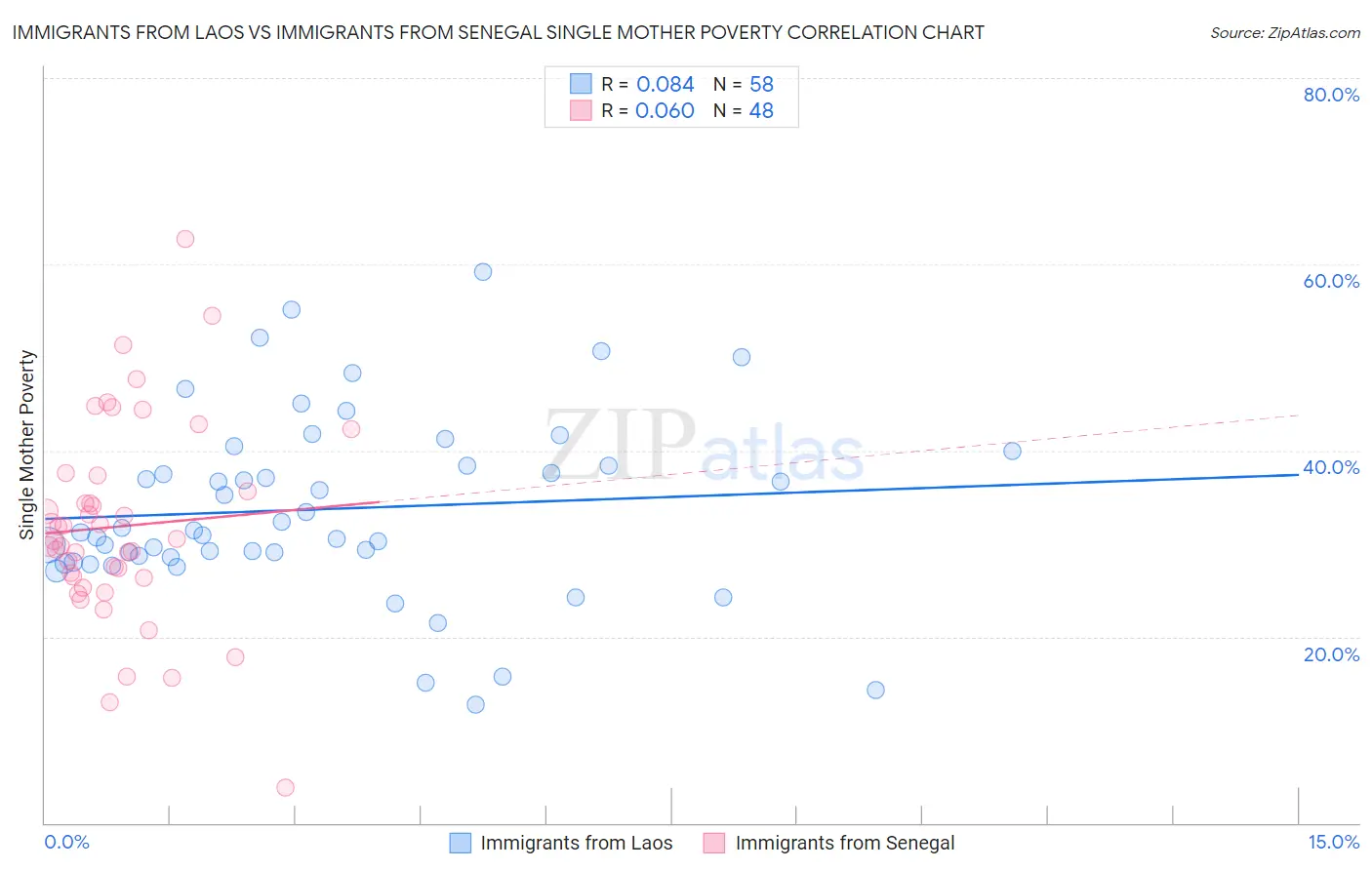 Immigrants from Laos vs Immigrants from Senegal Single Mother Poverty