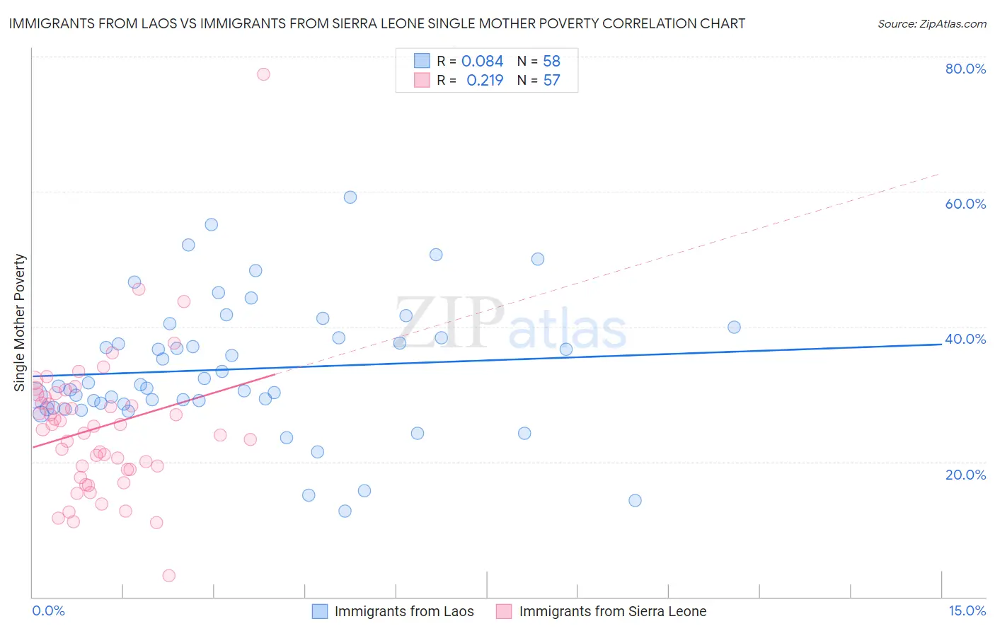 Immigrants from Laos vs Immigrants from Sierra Leone Single Mother Poverty