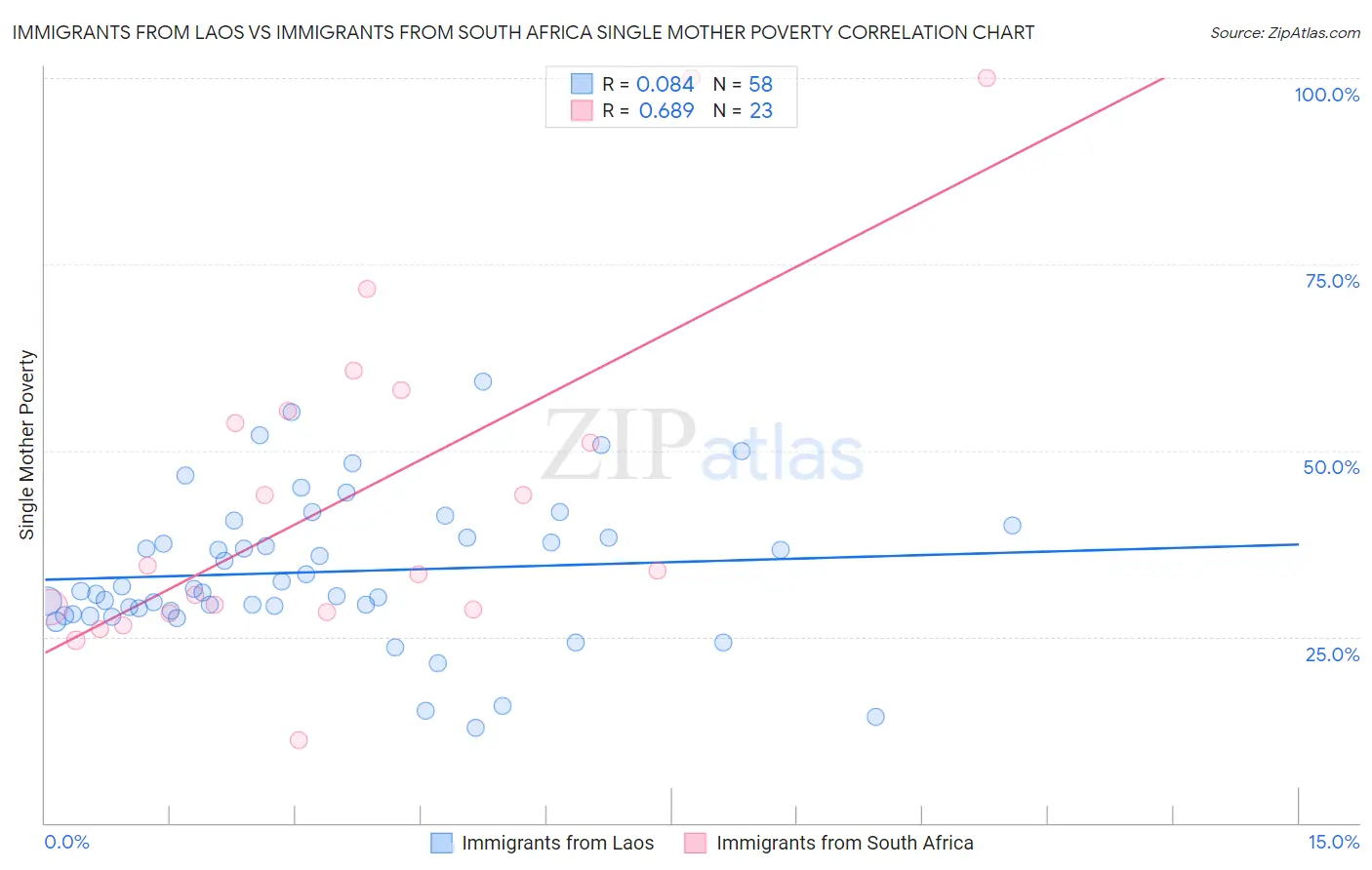 Immigrants from Laos vs Immigrants from South Africa Single Mother Poverty