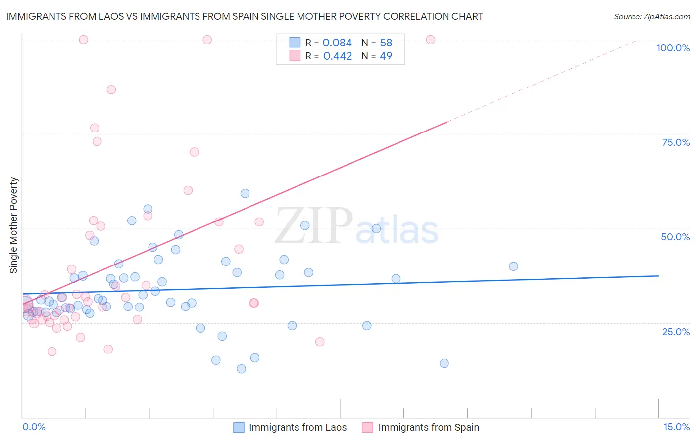 Immigrants from Laos vs Immigrants from Spain Single Mother Poverty