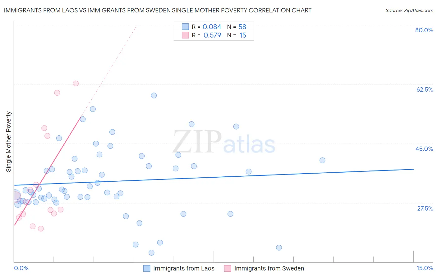 Immigrants from Laos vs Immigrants from Sweden Single Mother Poverty