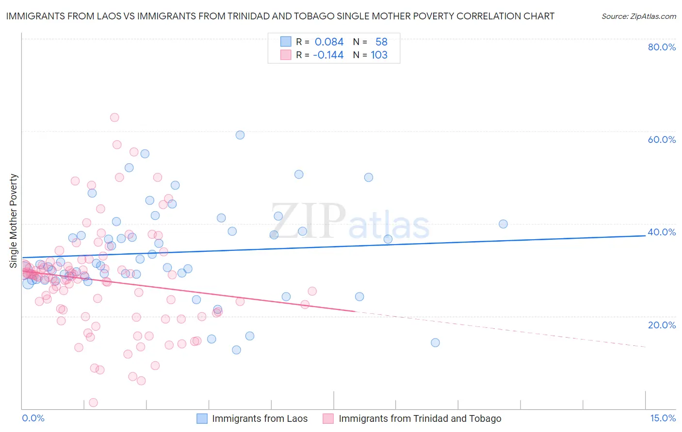 Immigrants from Laos vs Immigrants from Trinidad and Tobago Single Mother Poverty