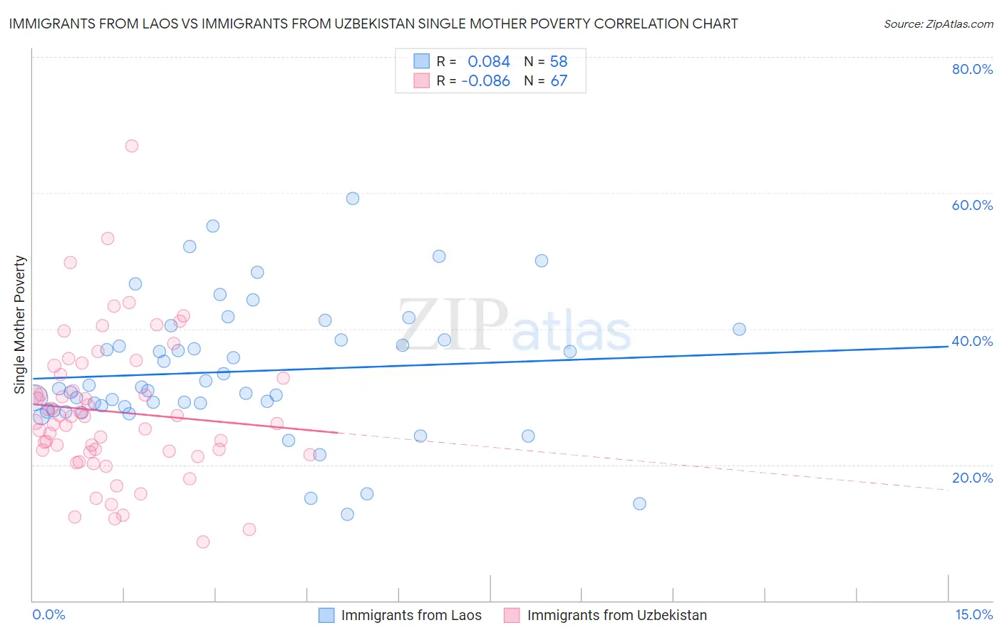 Immigrants from Laos vs Immigrants from Uzbekistan Single Mother Poverty