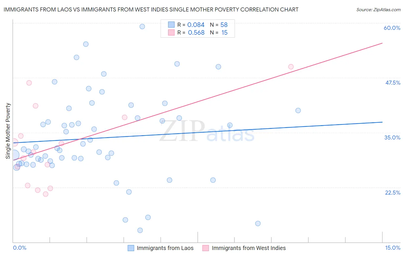 Immigrants from Laos vs Immigrants from West Indies Single Mother Poverty