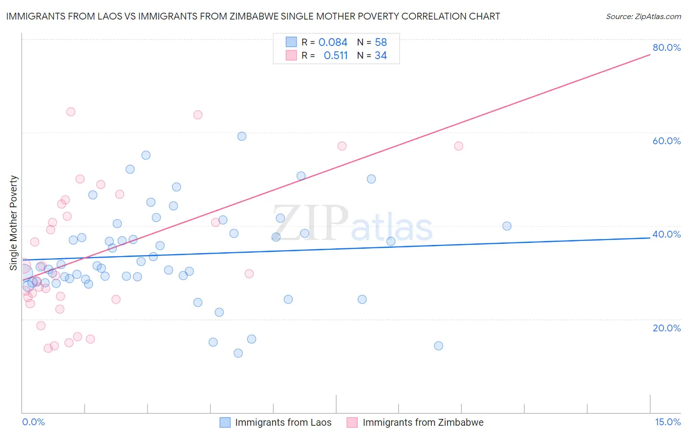 Immigrants from Laos vs Immigrants from Zimbabwe Single Mother Poverty