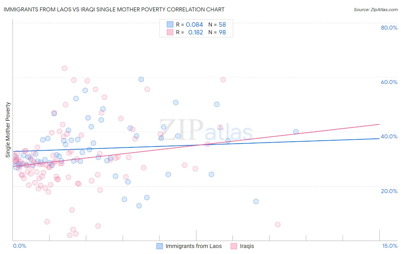 Immigrants from Laos vs Iraqi Single Mother Poverty