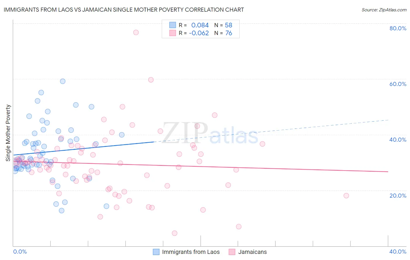 Immigrants from Laos vs Jamaican Single Mother Poverty