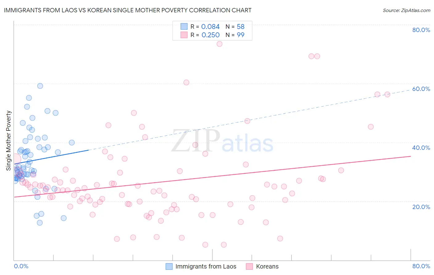 Immigrants from Laos vs Korean Single Mother Poverty