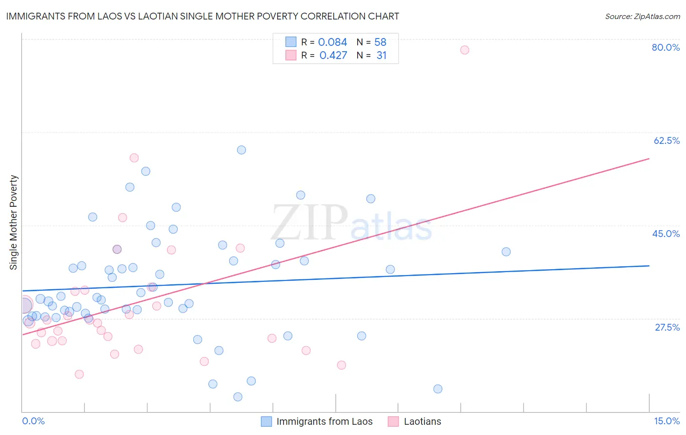 Immigrants from Laos vs Laotian Single Mother Poverty