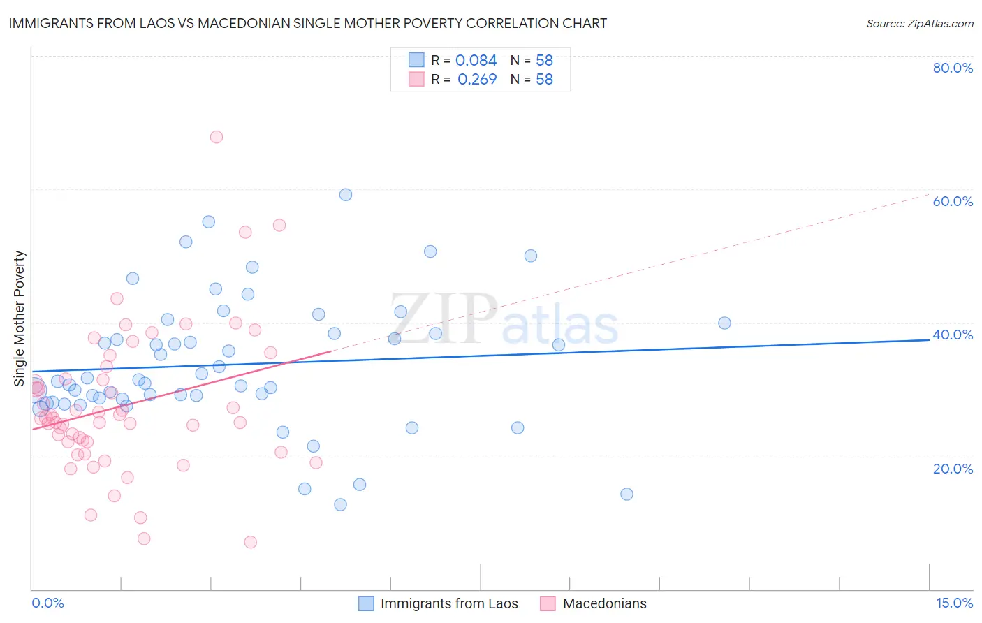 Immigrants from Laos vs Macedonian Single Mother Poverty