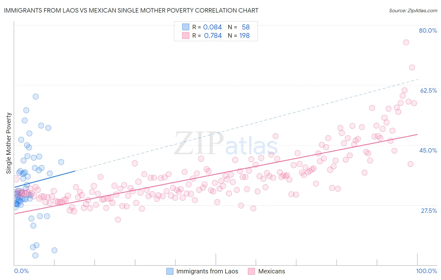 Immigrants from Laos vs Mexican Single Mother Poverty