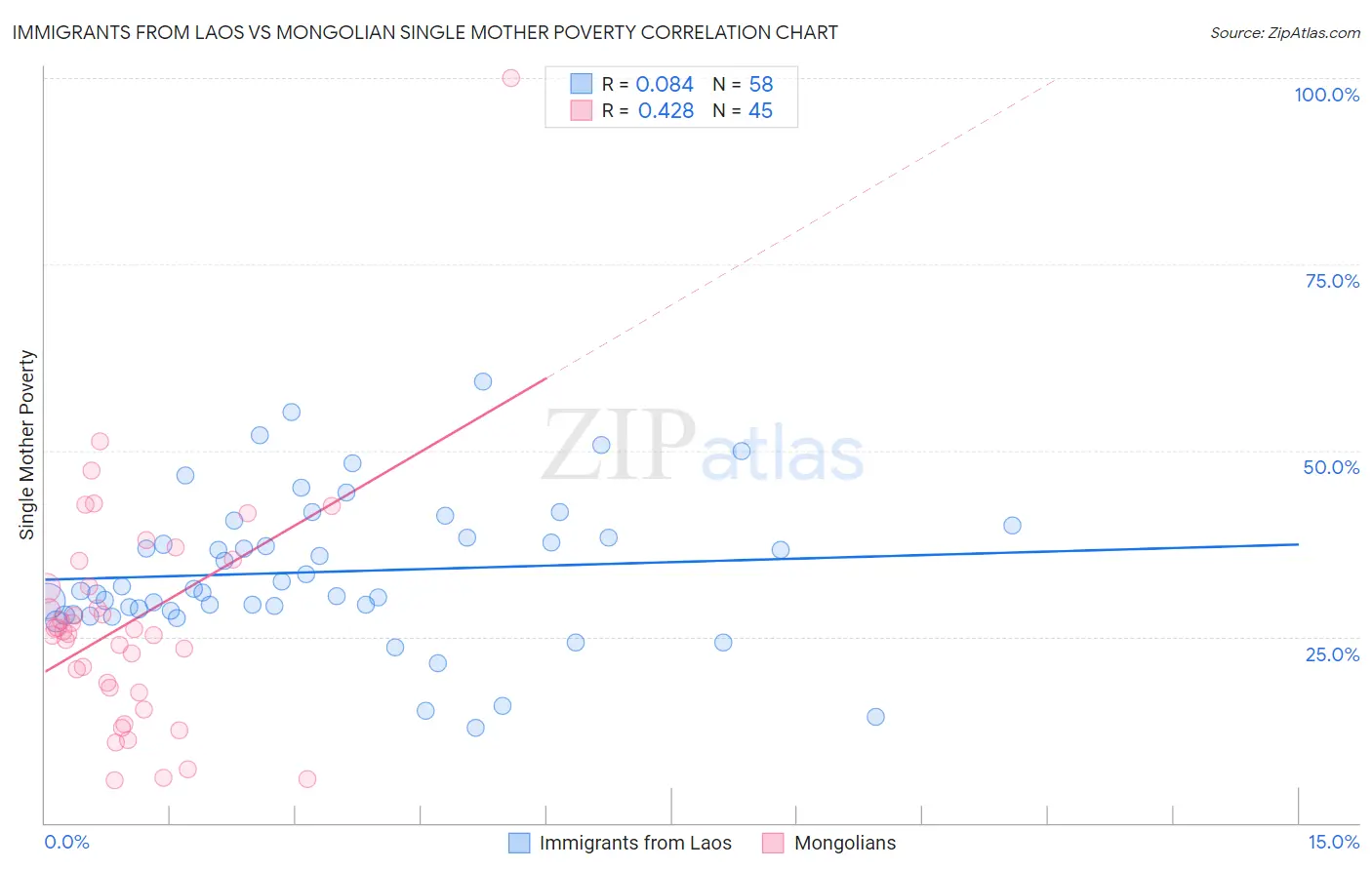 Immigrants from Laos vs Mongolian Single Mother Poverty