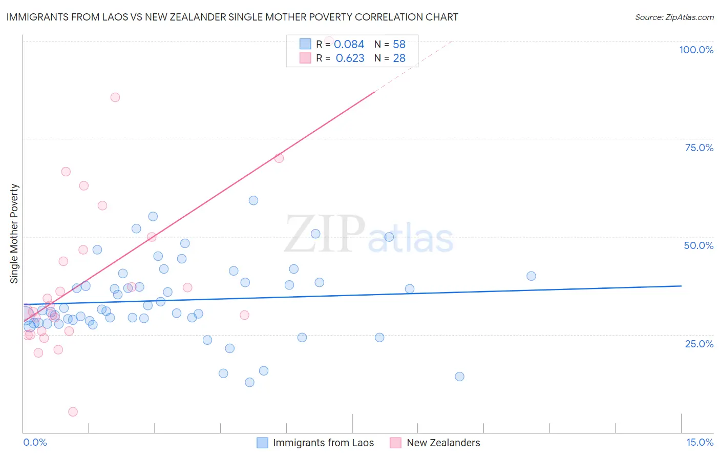 Immigrants from Laos vs New Zealander Single Mother Poverty