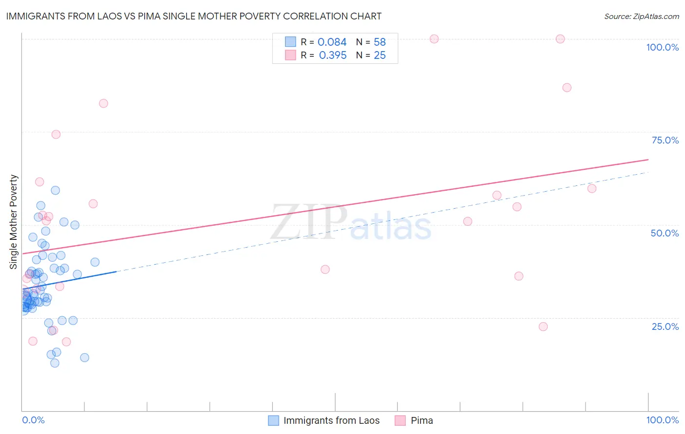 Immigrants from Laos vs Pima Single Mother Poverty