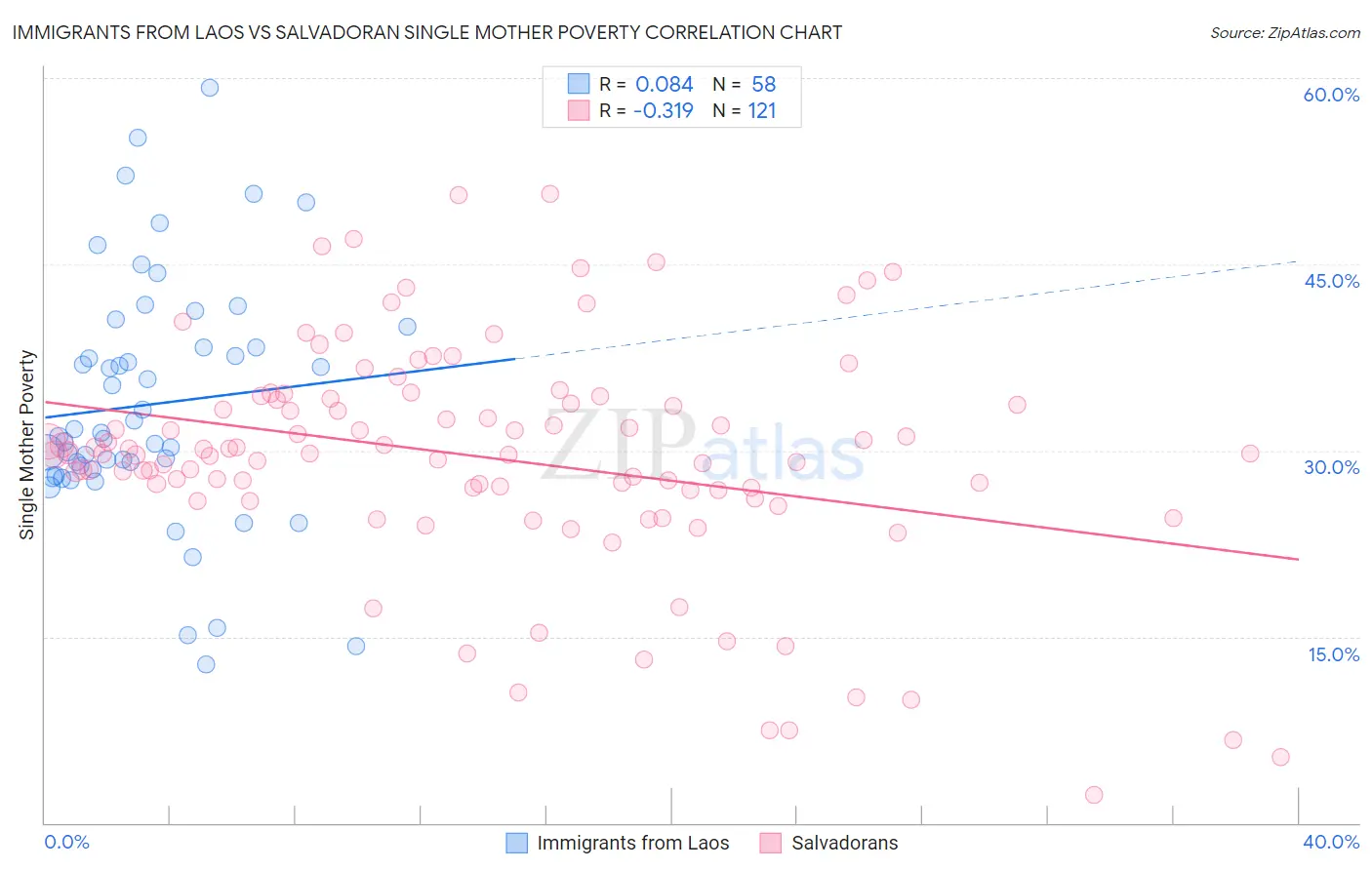 Immigrants from Laos vs Salvadoran Single Mother Poverty