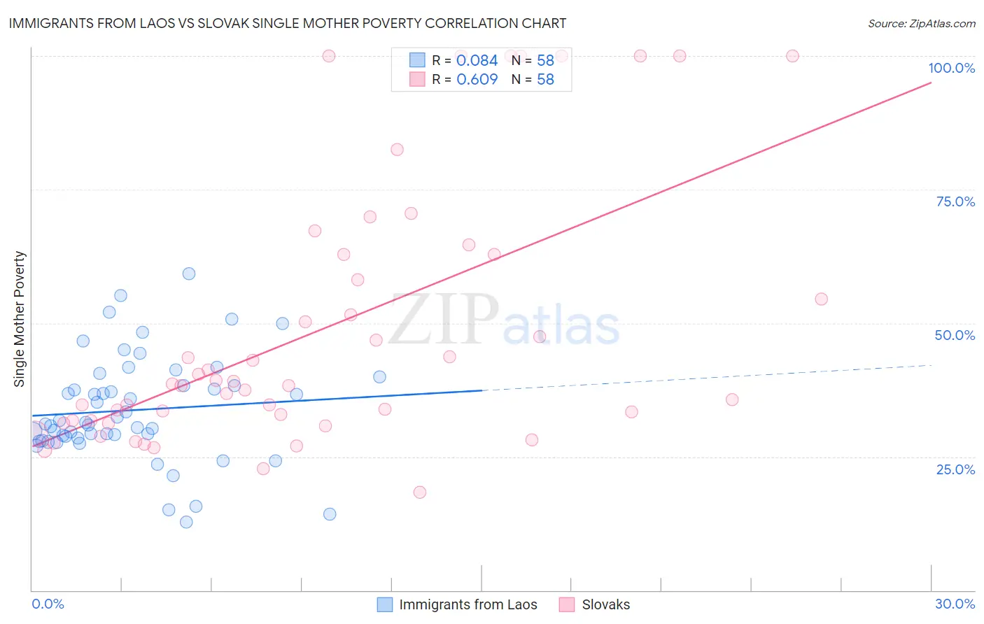 Immigrants from Laos vs Slovak Single Mother Poverty