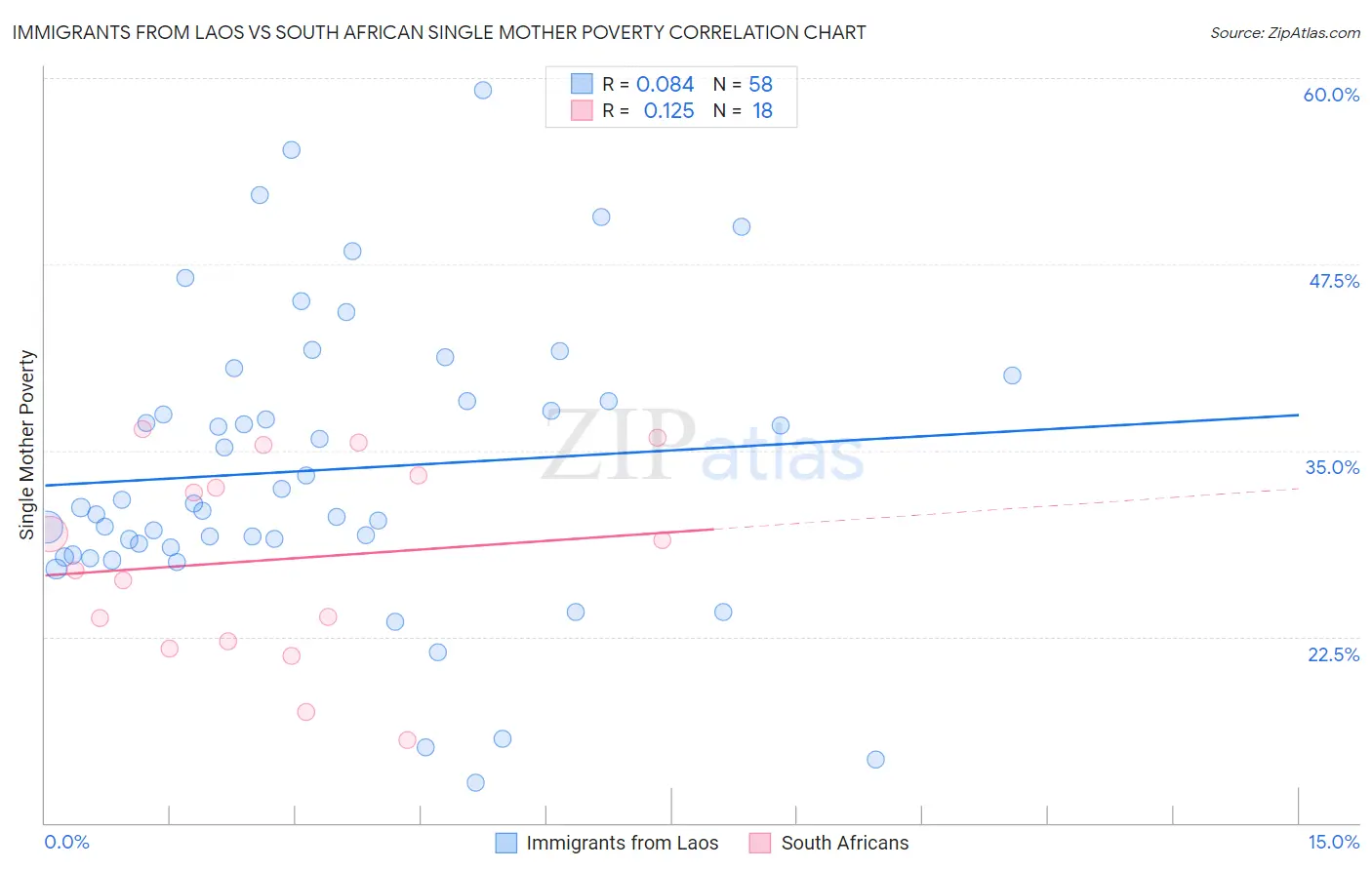 Immigrants from Laos vs South African Single Mother Poverty