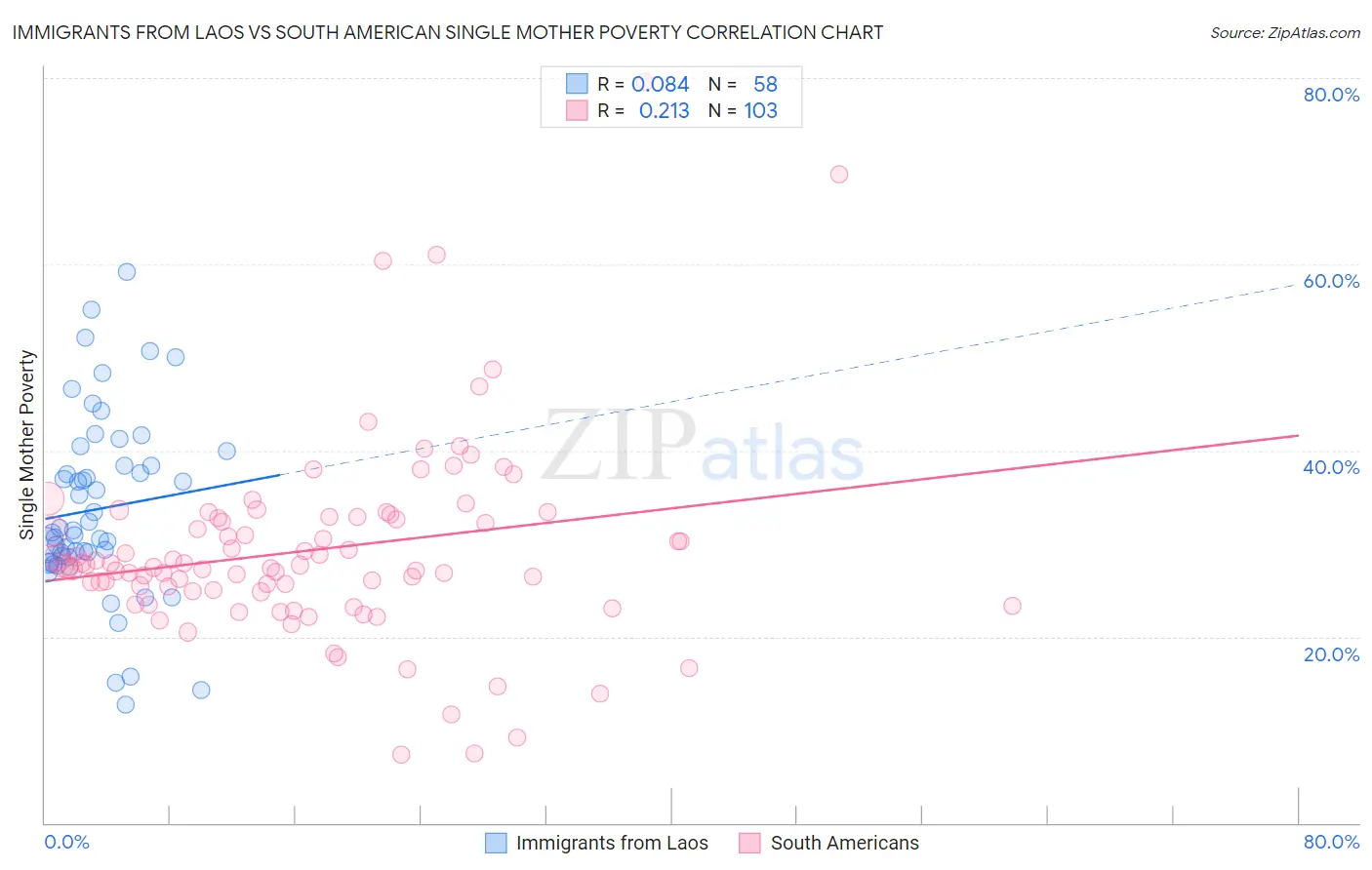 Immigrants from Laos vs South American Single Mother Poverty