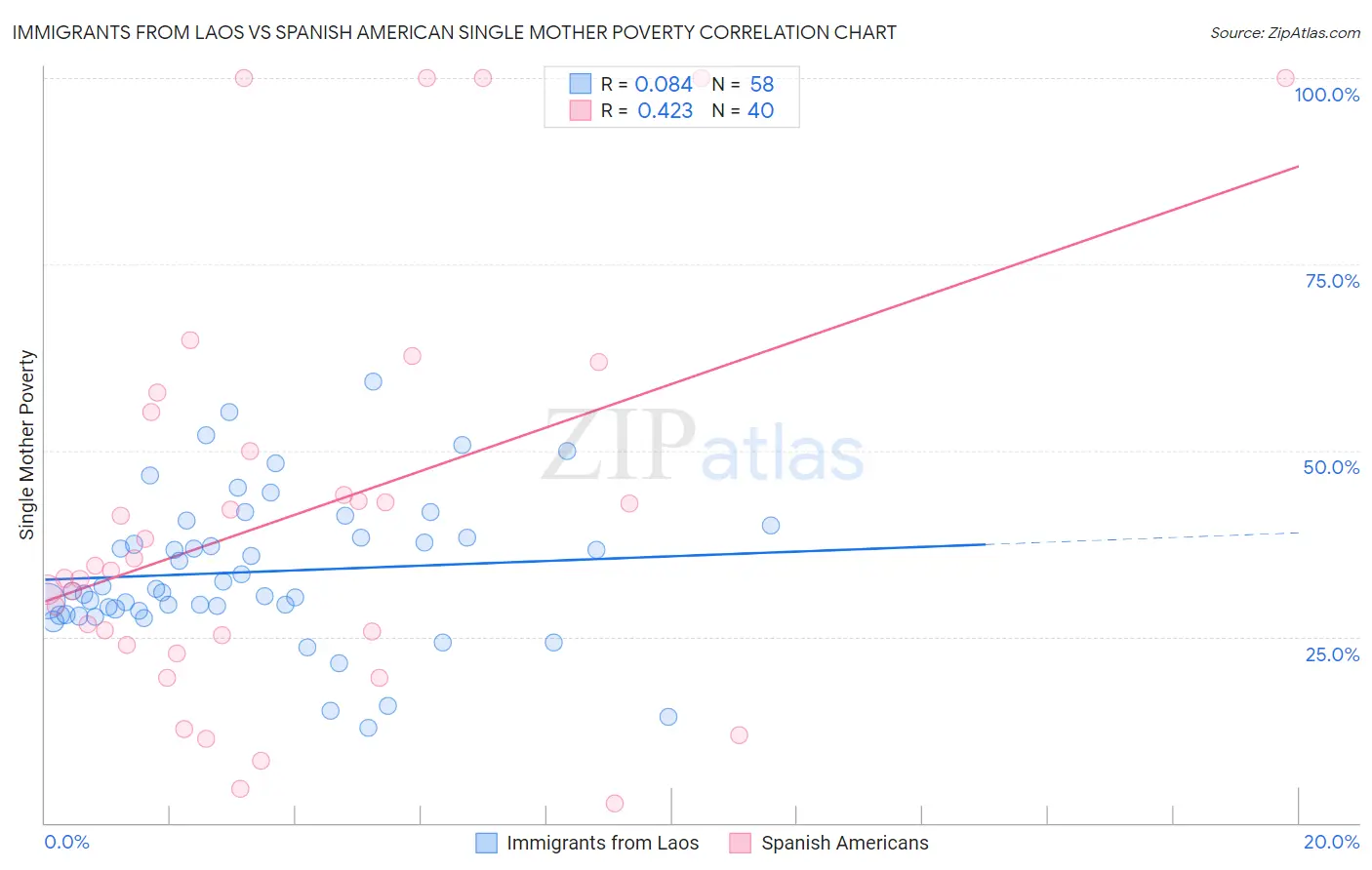 Immigrants from Laos vs Spanish American Single Mother Poverty