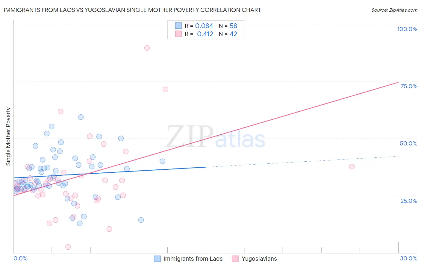 Immigrants from Laos vs Yugoslavian Single Mother Poverty