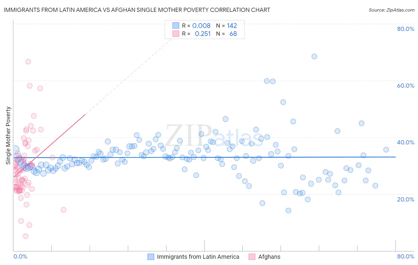 Immigrants from Latin America vs Afghan Single Mother Poverty