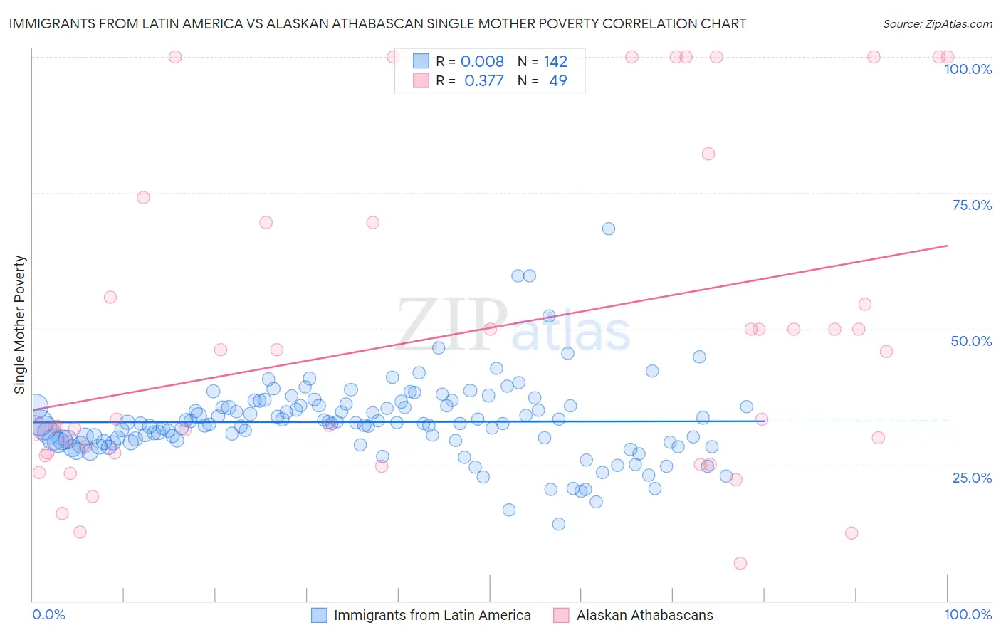 Immigrants from Latin America vs Alaskan Athabascan Single Mother Poverty