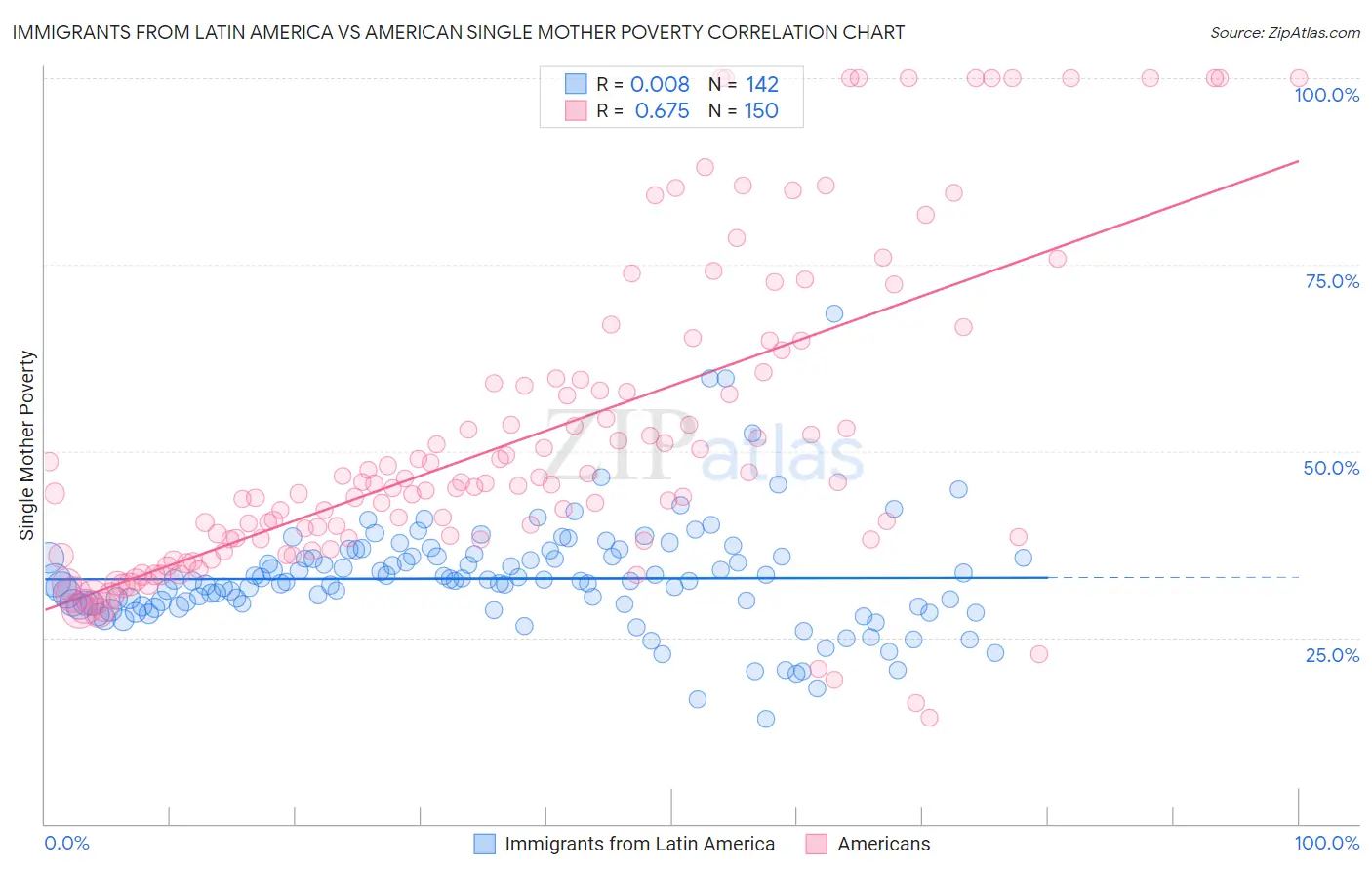 Immigrants from Latin America vs American Single Mother Poverty