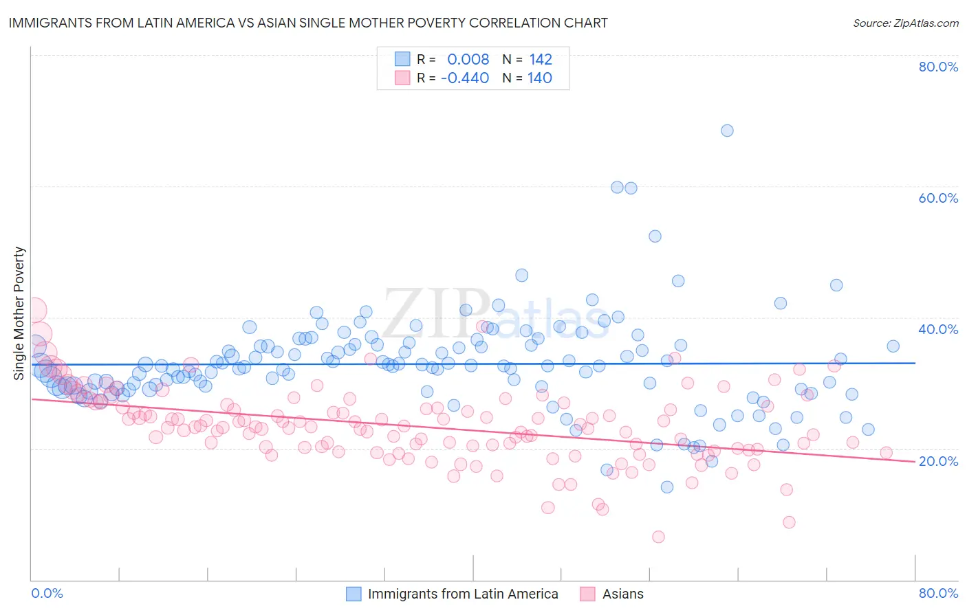 Immigrants from Latin America vs Asian Single Mother Poverty