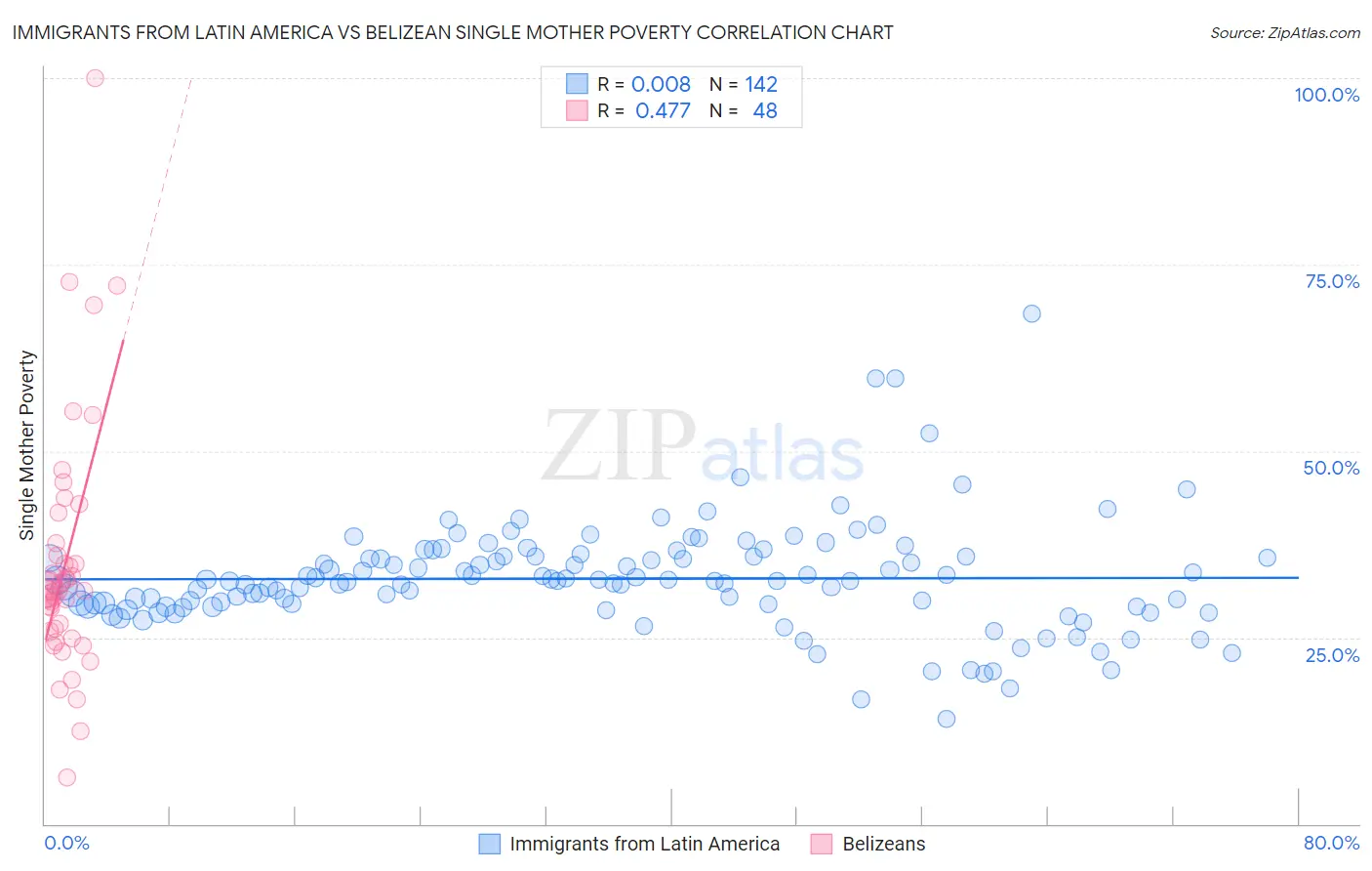 Immigrants from Latin America vs Belizean Single Mother Poverty