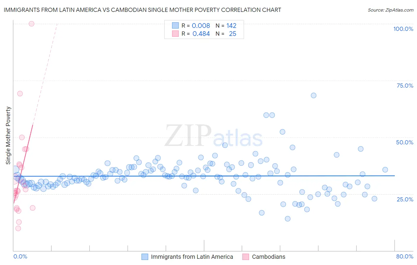 Immigrants from Latin America vs Cambodian Single Mother Poverty