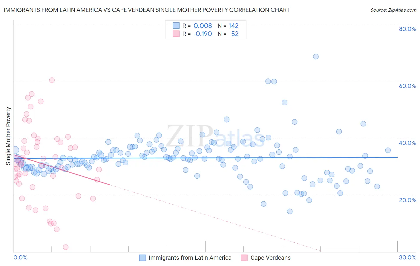 Immigrants from Latin America vs Cape Verdean Single Mother Poverty