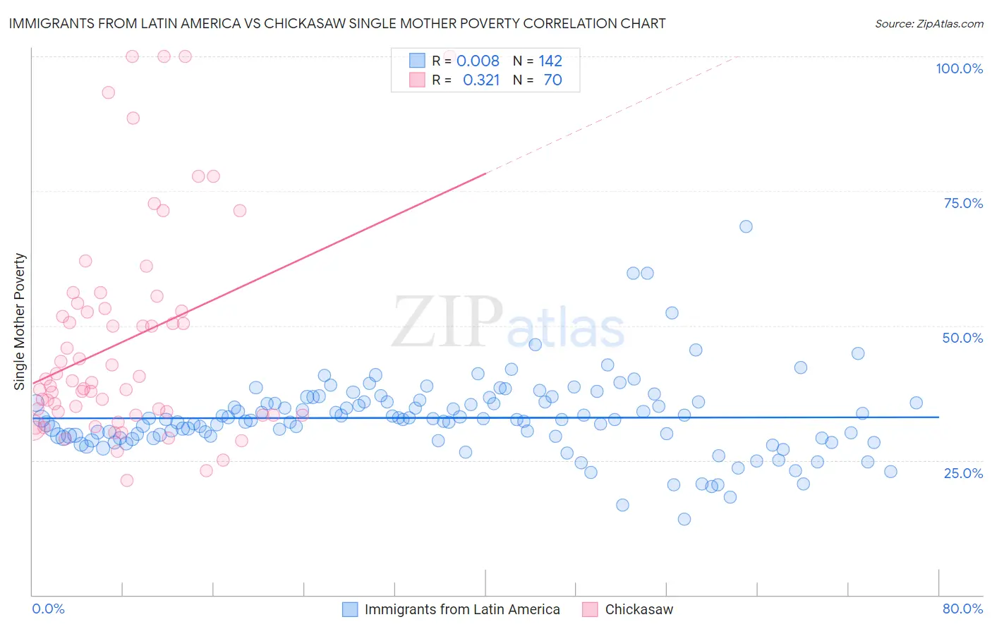 Immigrants from Latin America vs Chickasaw Single Mother Poverty
