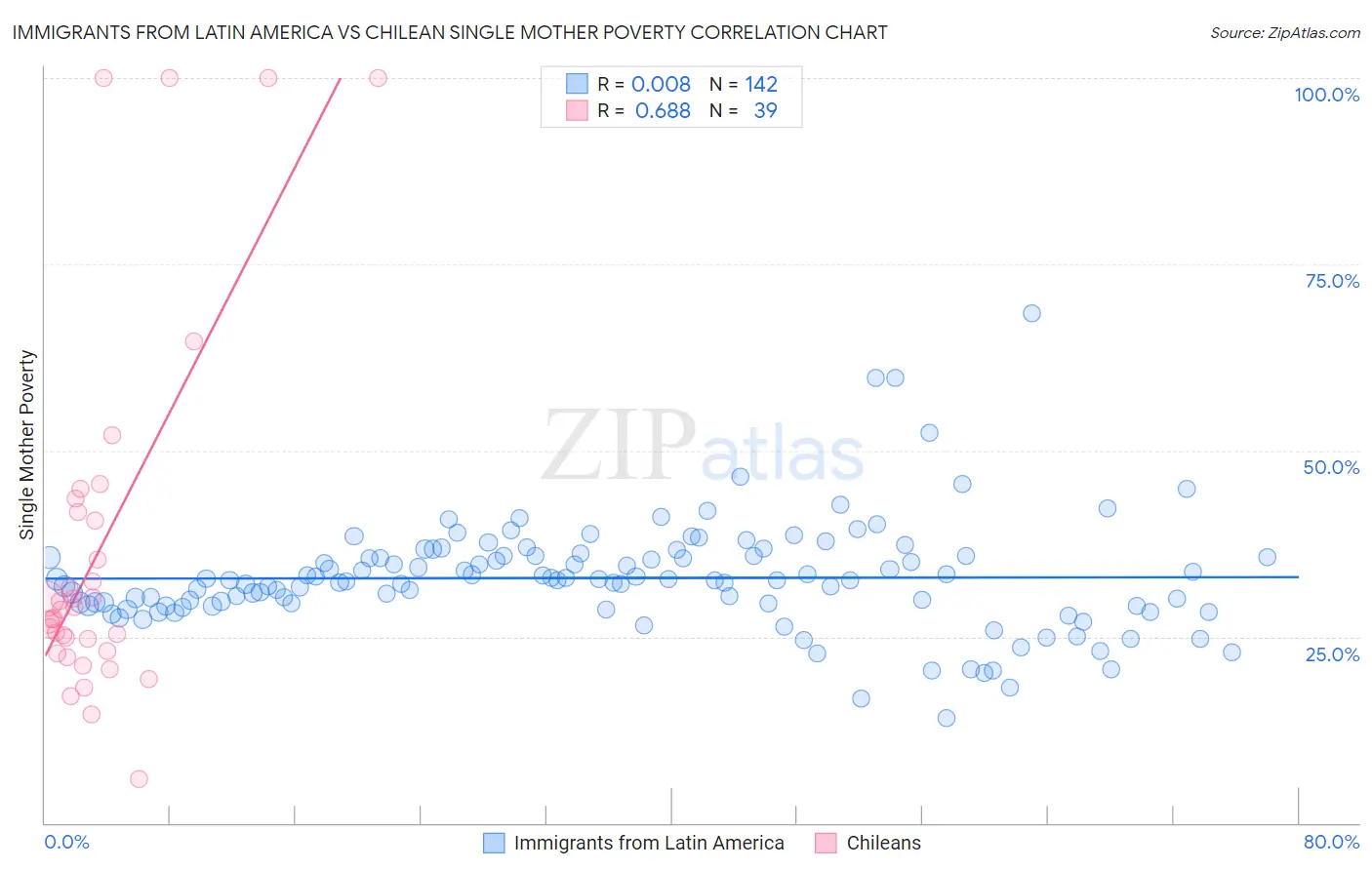 Immigrants from Latin America vs Chilean Single Mother Poverty