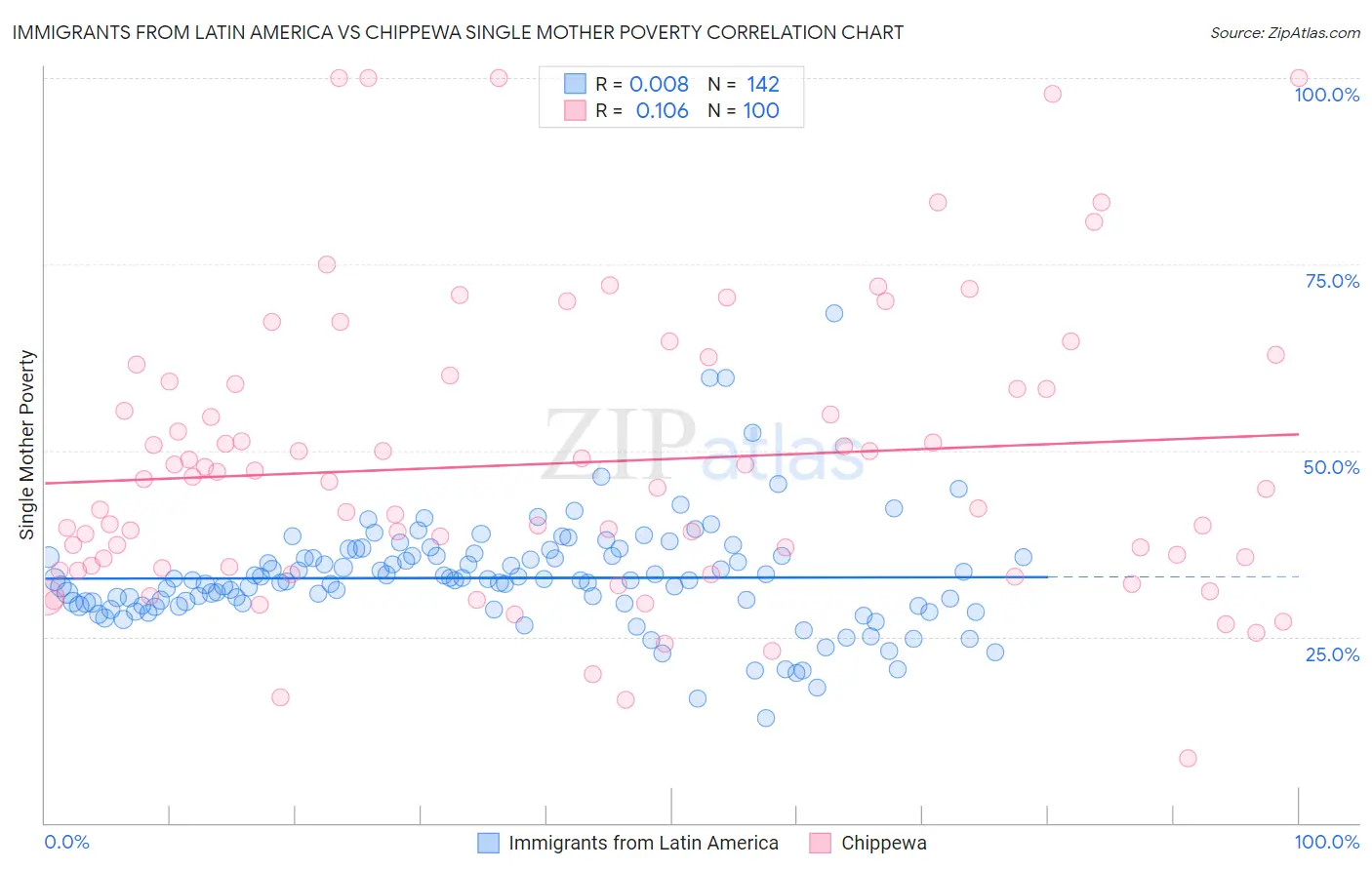 Immigrants from Latin America vs Chippewa Single Mother Poverty