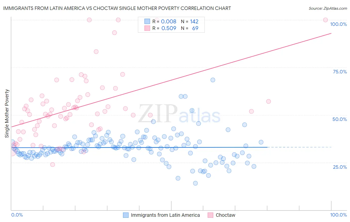 Immigrants from Latin America vs Choctaw Single Mother Poverty