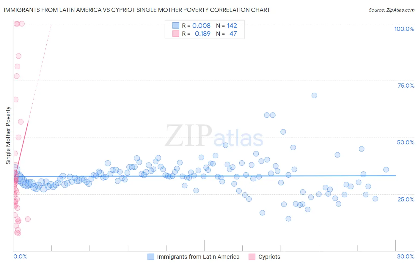 Immigrants from Latin America vs Cypriot Single Mother Poverty