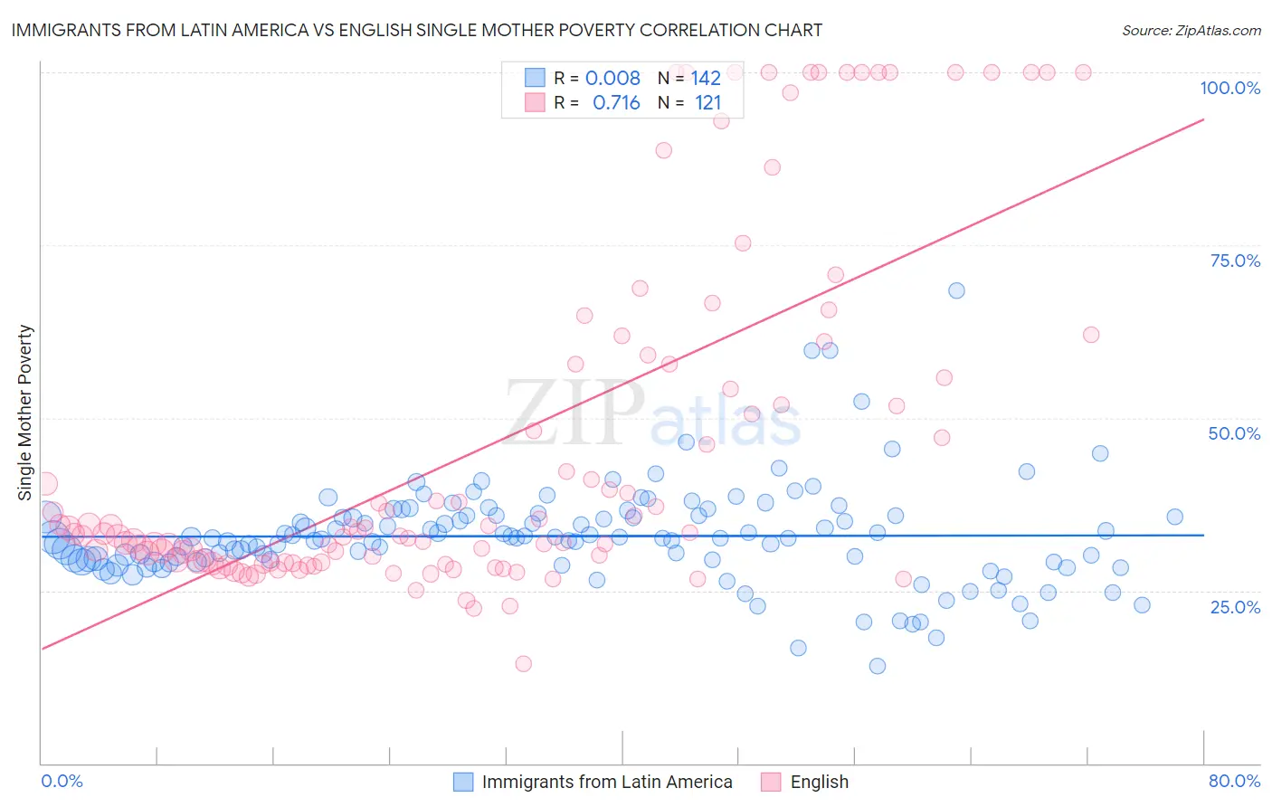 Immigrants from Latin America vs English Single Mother Poverty