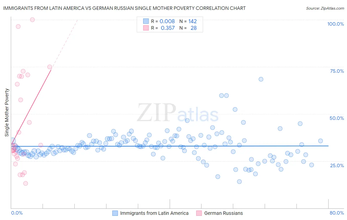 Immigrants from Latin America vs German Russian Single Mother Poverty