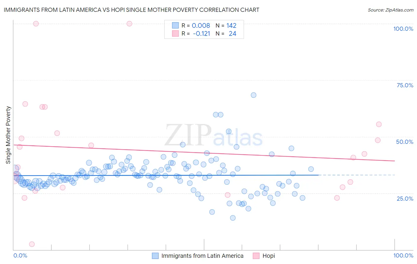 Immigrants from Latin America vs Hopi Single Mother Poverty