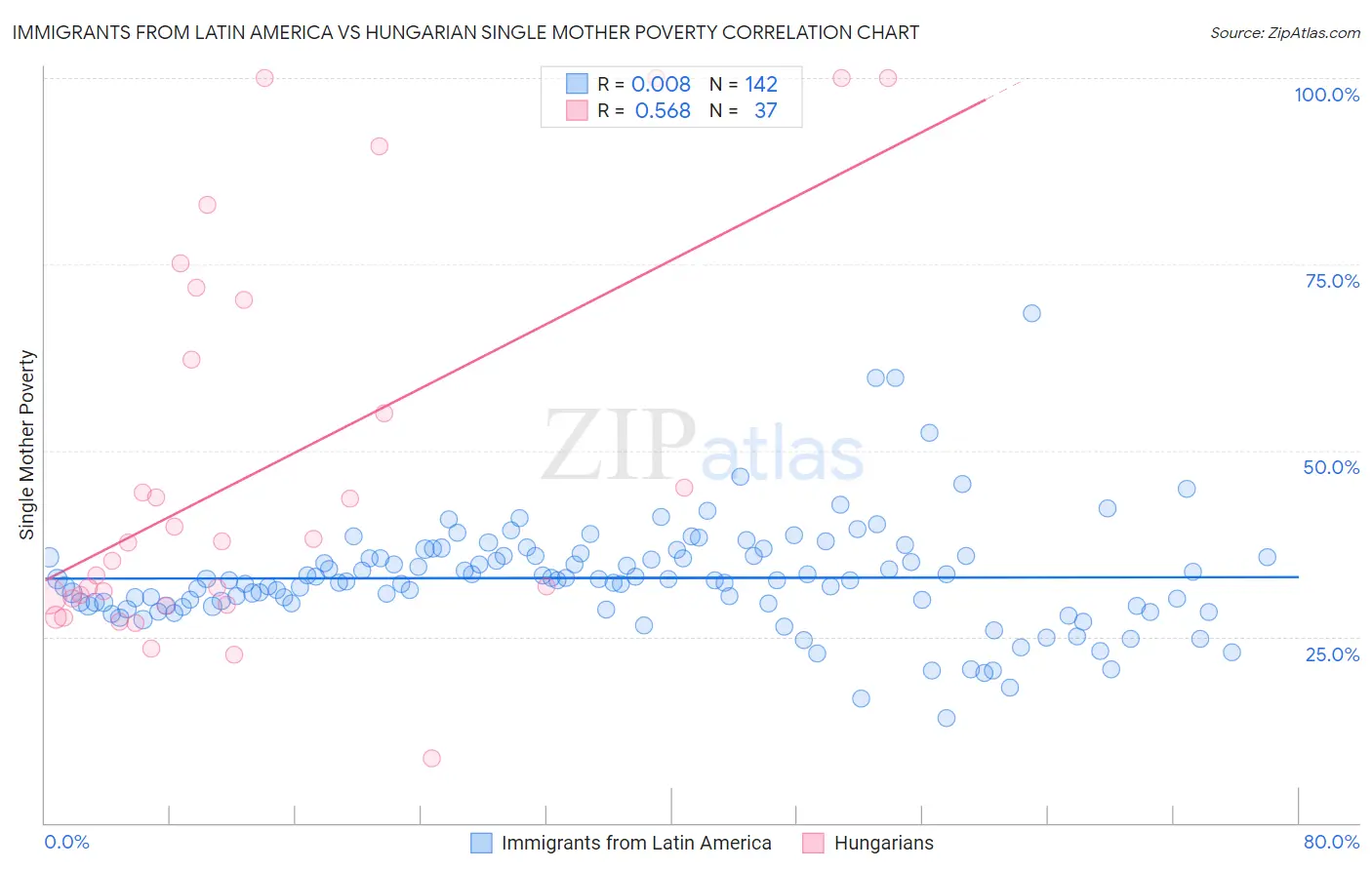 Immigrants from Latin America vs Hungarian Single Mother Poverty