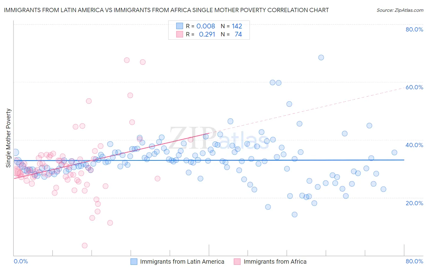 Immigrants from Latin America vs Immigrants from Africa Single Mother Poverty