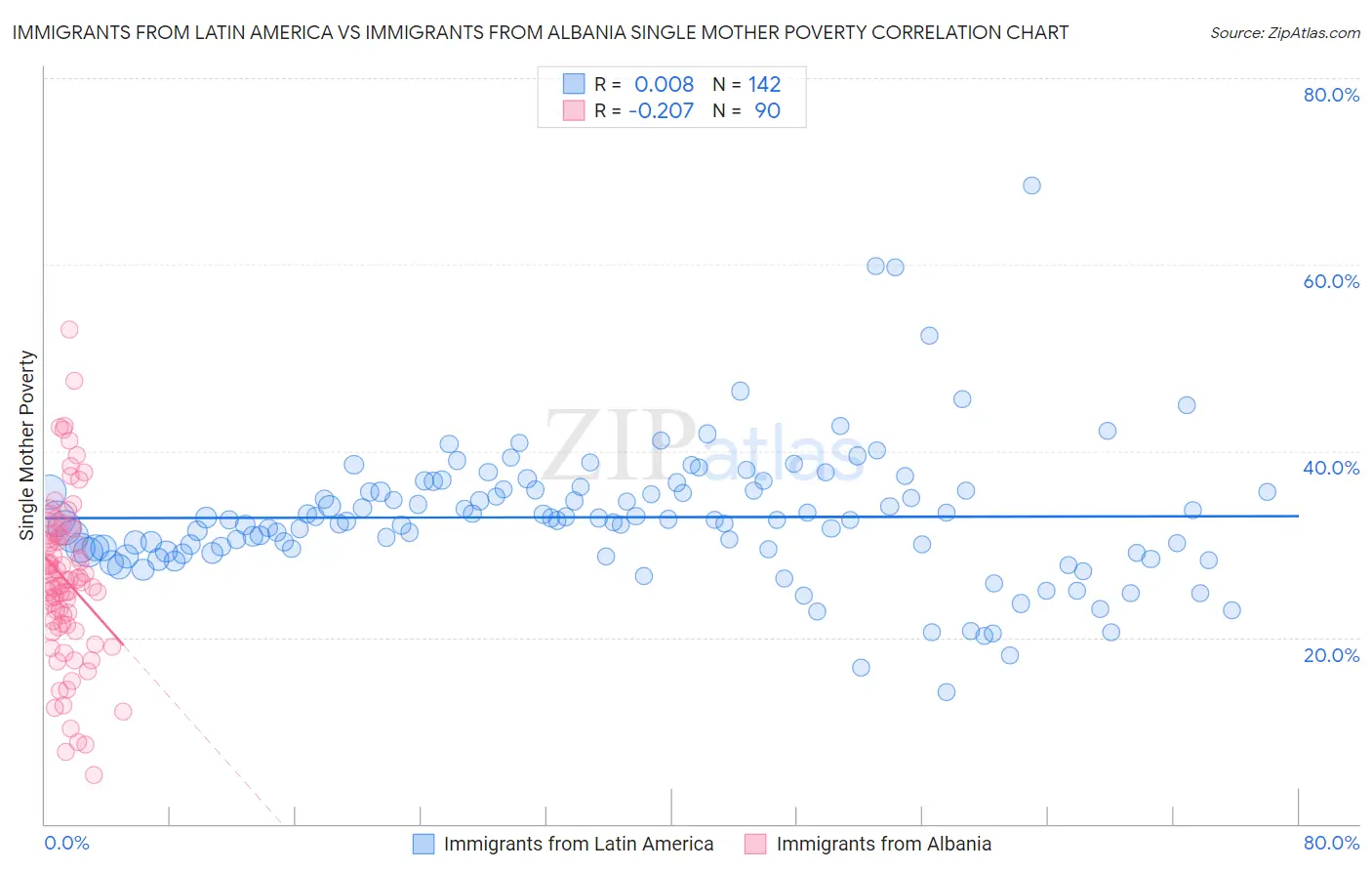 Immigrants from Latin America vs Immigrants from Albania Single Mother Poverty