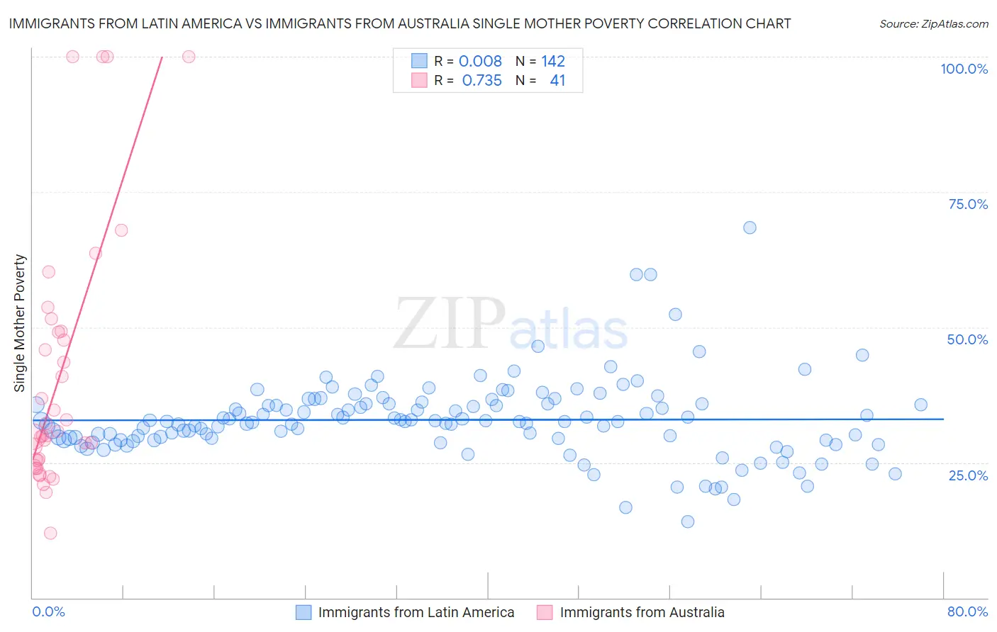 Immigrants from Latin America vs Immigrants from Australia Single Mother Poverty