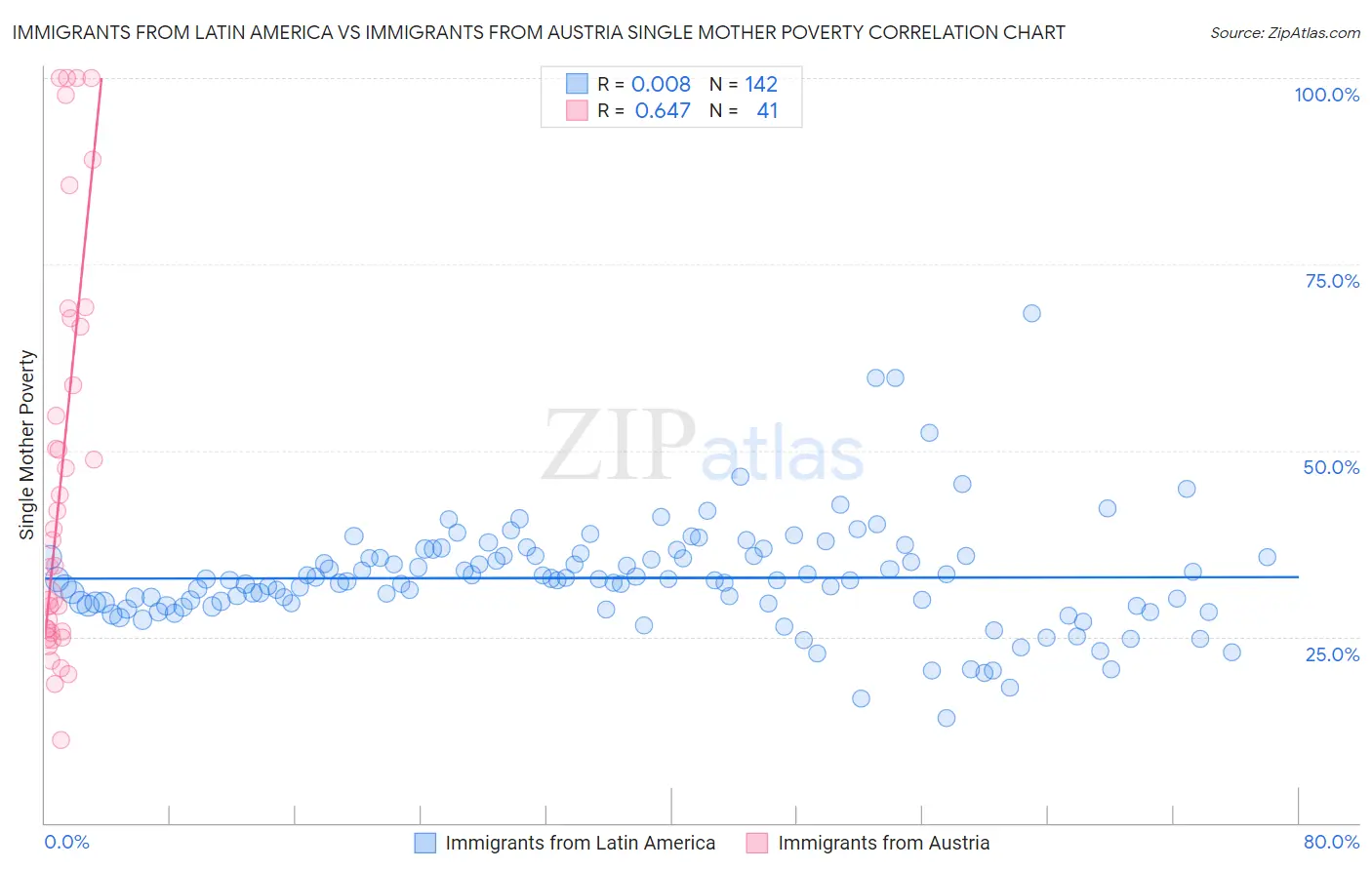 Immigrants from Latin America vs Immigrants from Austria Single Mother Poverty